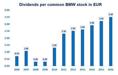 ... (BMW) (BMW | DEU | Automobiles. ... P/E relates the current share price with the market expectations in terms of Earnings Per Share.